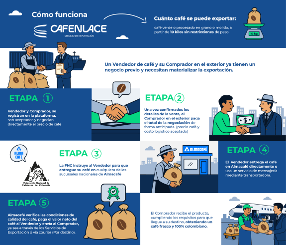 La Federación Nacional de Cafeteros y Almacafé ponen a tu alcance la plataforma CAFENLACE