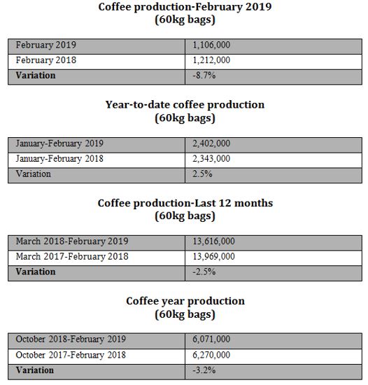 cifras exportación de café - coffee exports