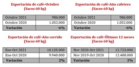 exportación de café