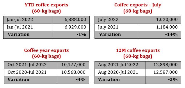 Colombian coffee production grows 4% in August