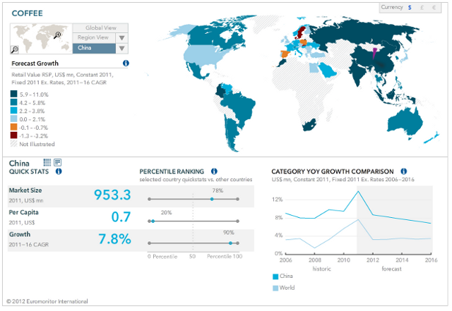As a growing market, China opens up opportunities for Café de Colombia