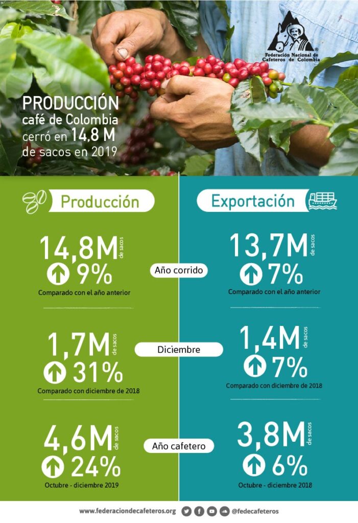Producción de café de Colombia cerró el 2019 en 14,8 millones de sacos