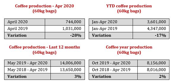 Colombian coffee production falls 28% in April