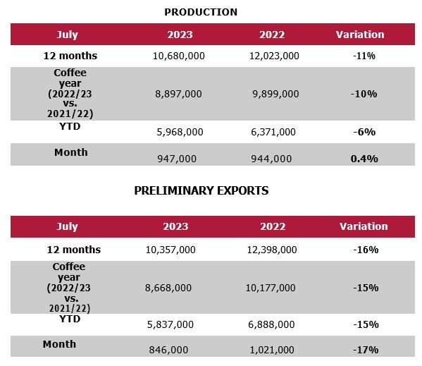 In July, coffee imports fall 50% from a year earlier