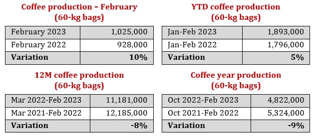 Colombian coffee production rises 10% in February