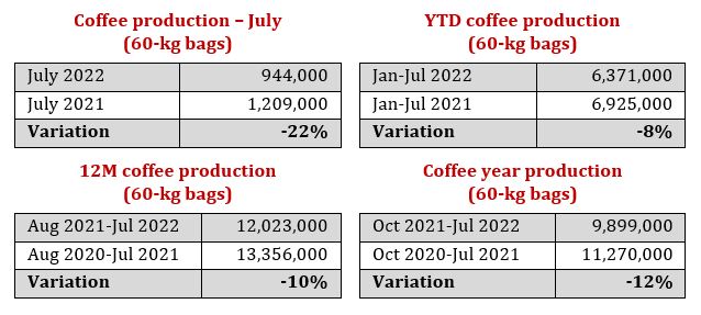 Colombian coffee production falls 22% in July