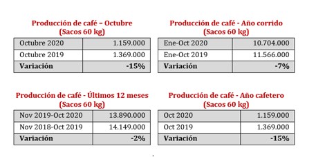 producción de café