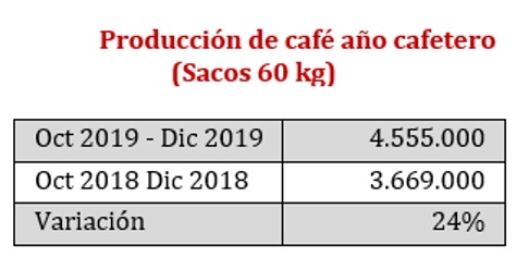 producción de café